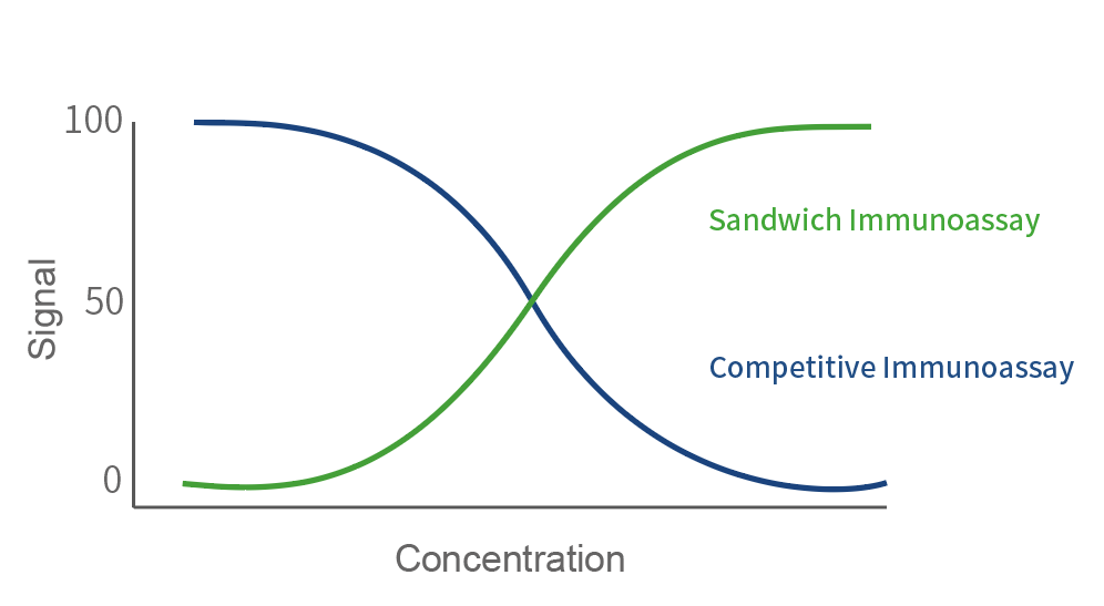 Difference in signal: Sandwich VS Competitive Difference in signal: Sandwich VS Competitive