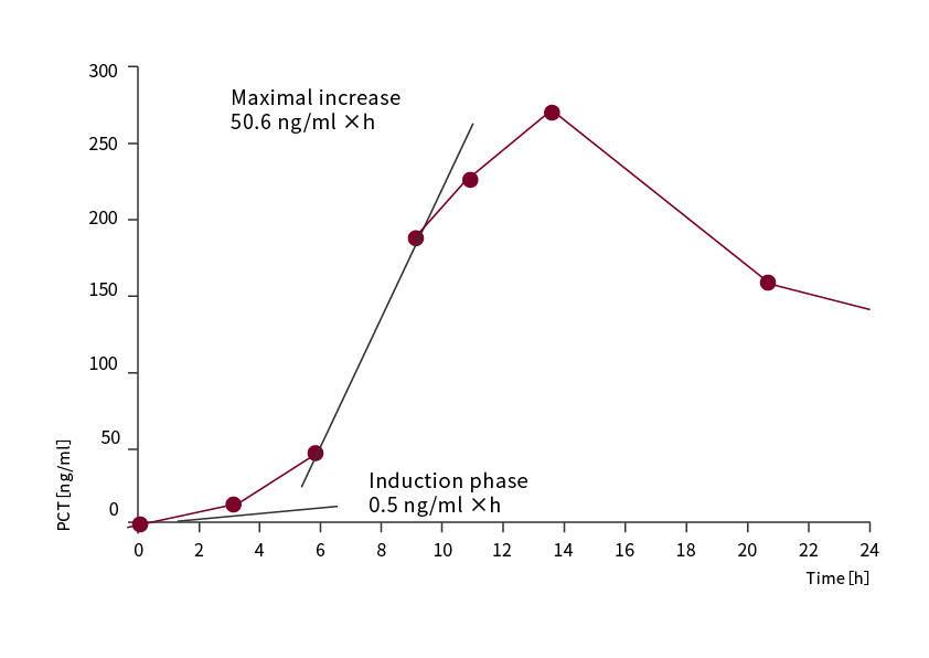 PCT動(dòng)力學(xué)