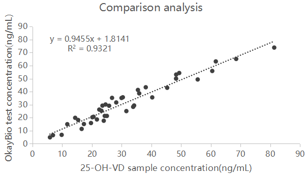 Clinical coincidence rate of 25-OH-VD antibody in chemiluminescence platform