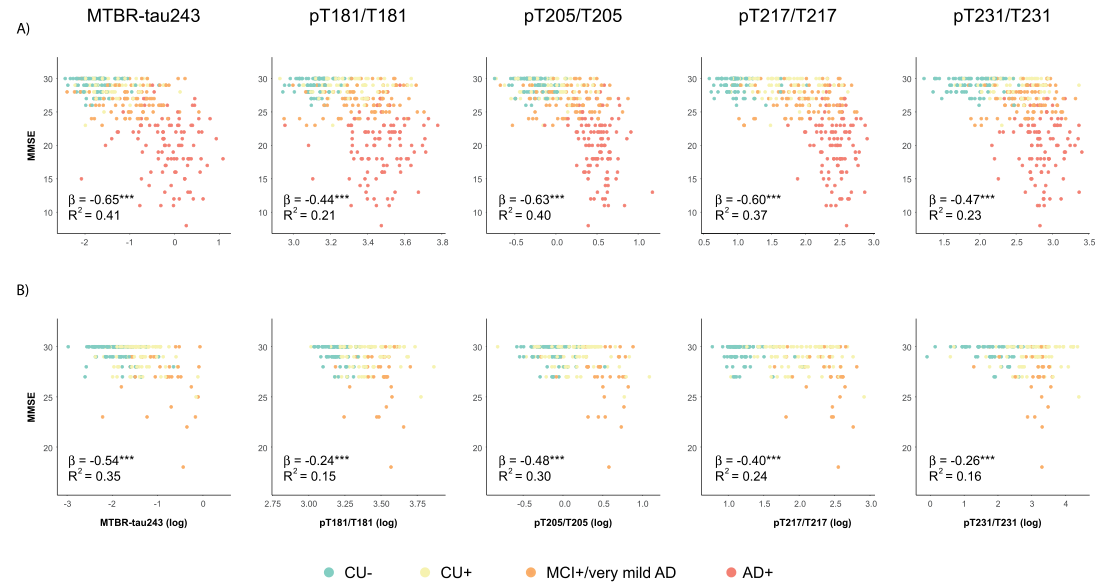 CSF生物標(biāo)志物與MMSE評(píng)分之間的相關(guān)性