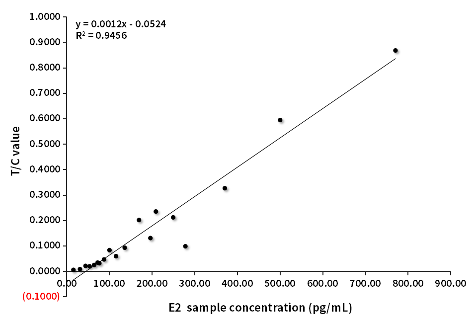 E2臨床對(duì)比分析（羅氏賦值-B客戶(hù)）